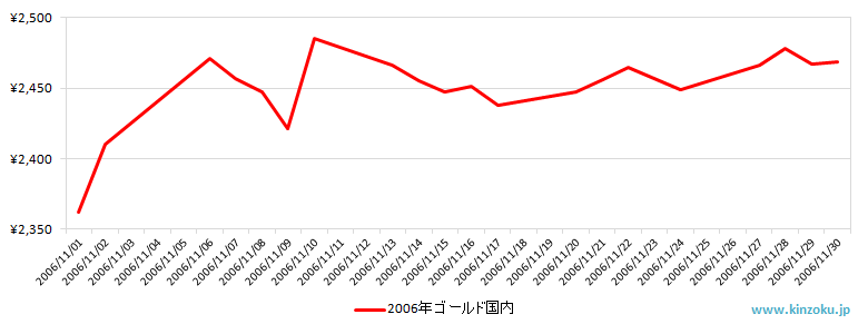 国内の金相場チャート：2006年11月