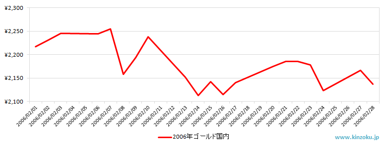 国内の金相場推移グラフ：2006年2月