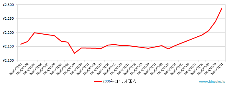 国内の金相場推移グラフ：2006年3月