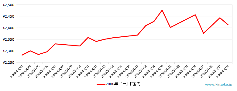 国内の金相場推移グラフ：2006年4月