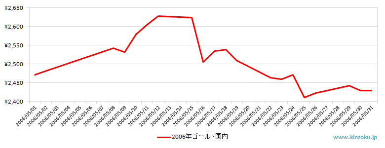 国内の金相場推移グラフ：2006年5月