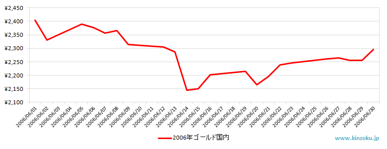 国内の金相場推移グラフ：2006年6月