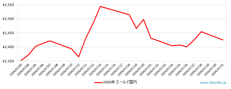 国内の金相場推移グラフ：2006年7月