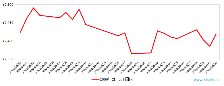 国内の金相場推移グラフ：2006年8月