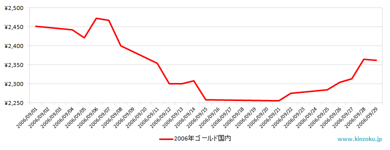 国内の金相場推移グラフ：2006年9月