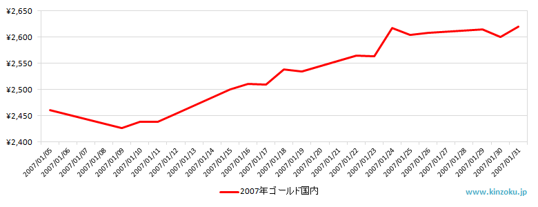 国内の金相場推移グラフ：2007年1月