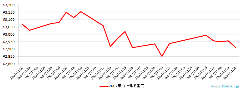 国内の金相場推移グラフ：2007年11月