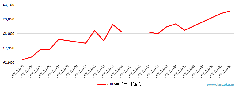 国内の金相場推移グラフ：2007年12月