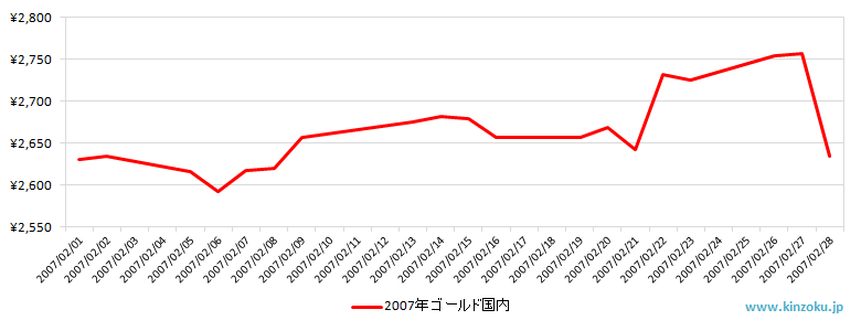 国内の金相場推移グラフ：2007年2月