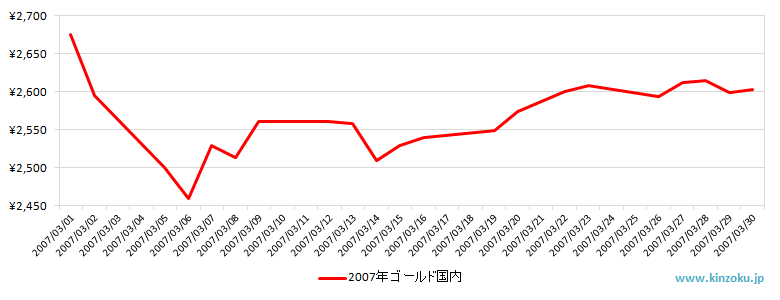 国内の金相場推移グラフ：2007年3月