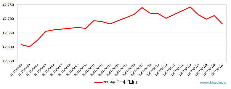 国内の金相場推移グラフ：2007年4月