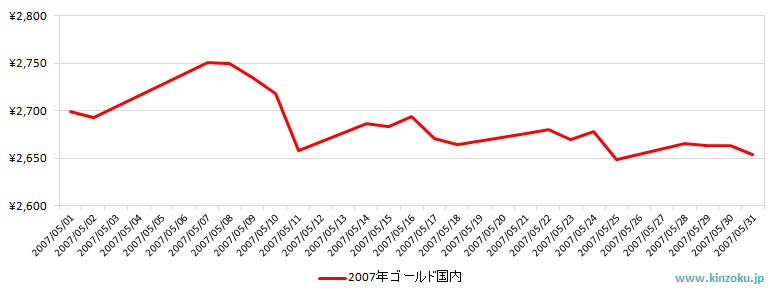 国内の金相場チャート：2007年5月