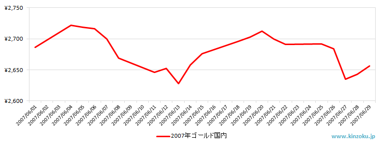 国内の金相場推移グラフ：2007年6月