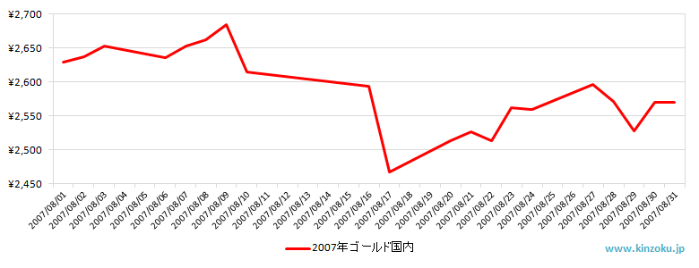国内の金相場推移グラフ：2007年8月