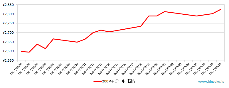 国内の金相場推移グラフ：2007年9月