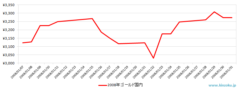 国内の金相場推移グラフ：2008年1月