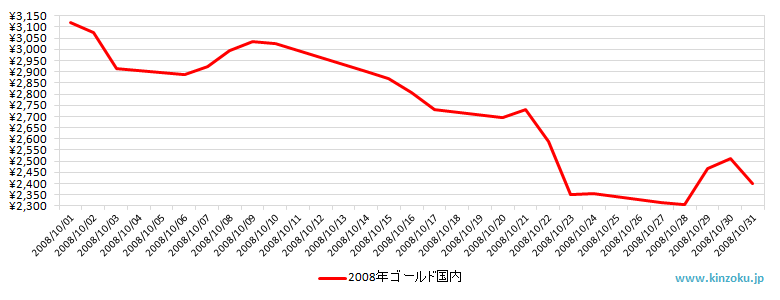 国内の金相場推移グラフ：2008年10月