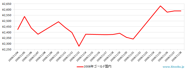 国内の金相場推移グラフ：2008年11月