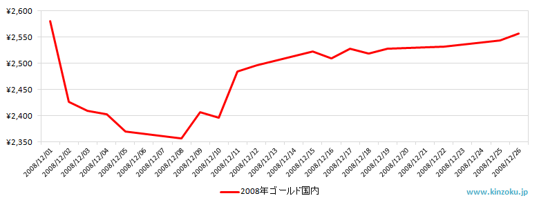 国内の金相場推移グラフ：2008年12月
