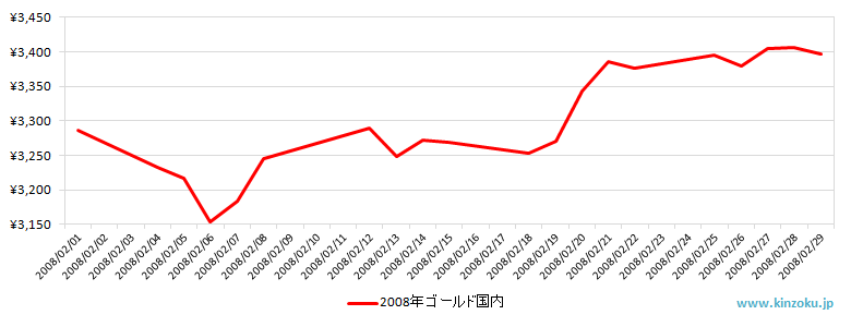 国内の金相場推移グラフ：2008年2月