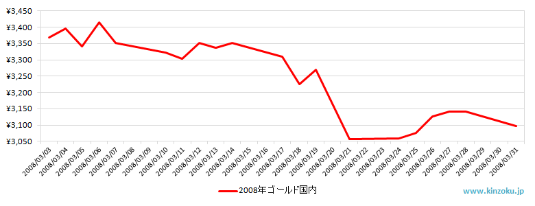 国内の金相場推移グラフ：2008年3月