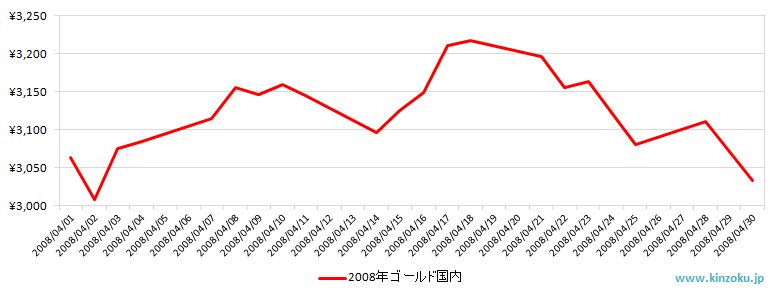 国内の金相場推移グラフ：2008年4月