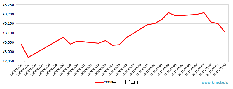 国内の金相場推移グラフ：2008年5月
