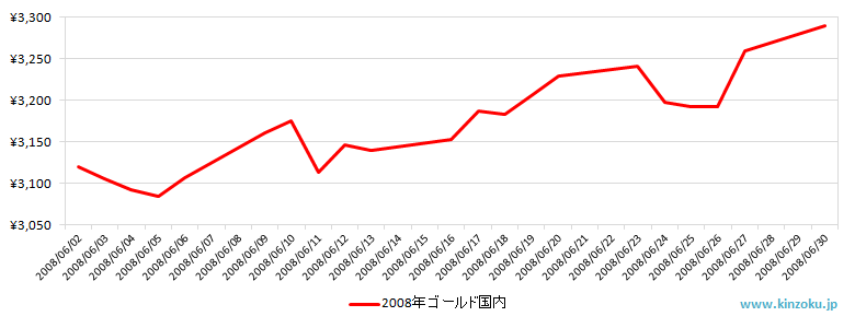 国内の金相場推移グラフ：2008年6月