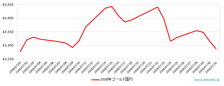 国内の金相場推移グラフ：2008年7月