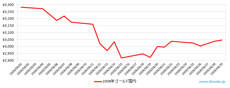 国内の金相場推移グラフ：2008年8月