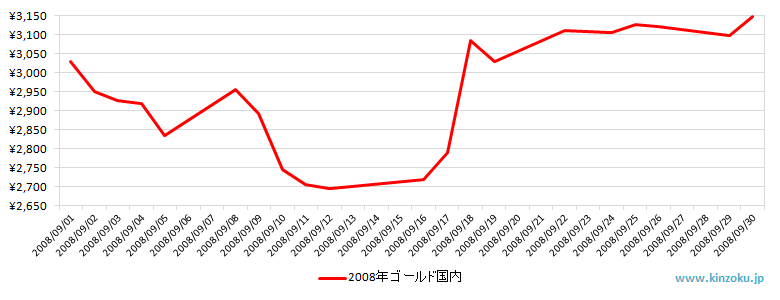 国内の金相場推移グラフ：2008年9月