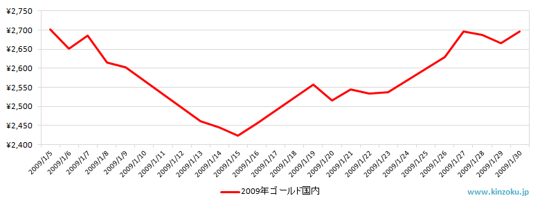 国内の金相場推移グラフ：2009年1月