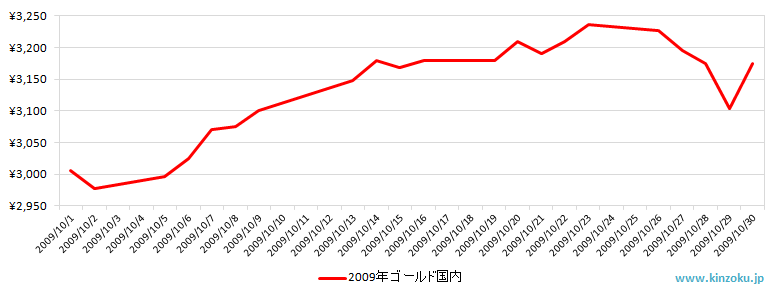 国内の金相場推移グラフ：2009年10月