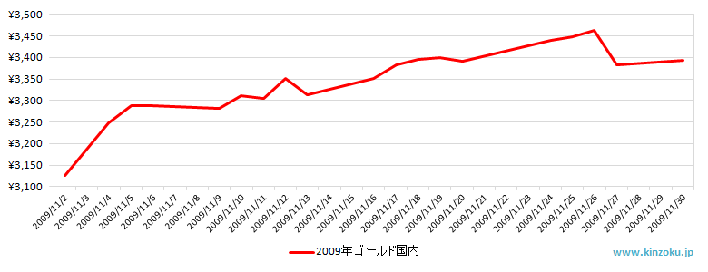 国内の金相場推移グラフ：2009年11月