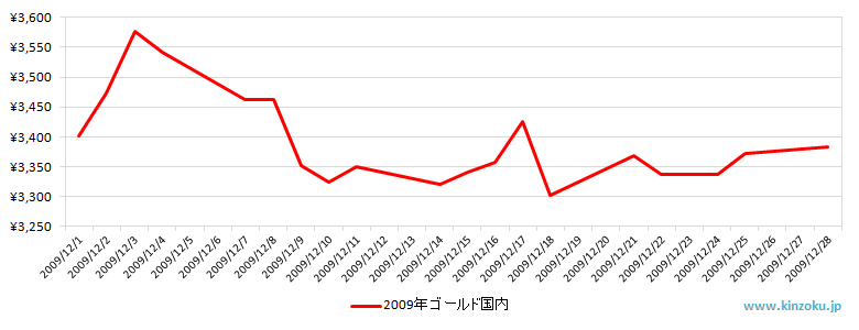 国内の金相場推移グラフ：2009年12月