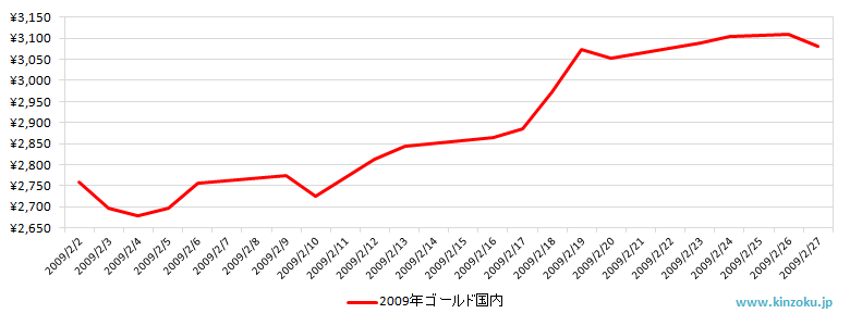 国内の金相場推移グラフ：2009年2月