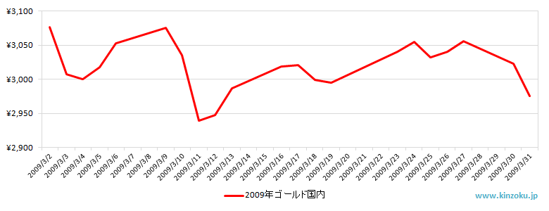 国内の金相場推移グラフ：2009年3月
