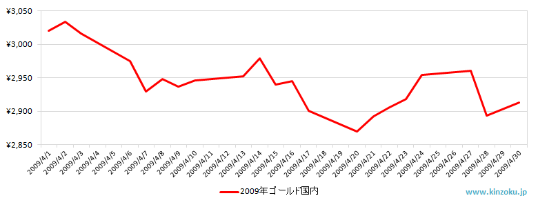 国内の金相場推移グラフ：2009年4月