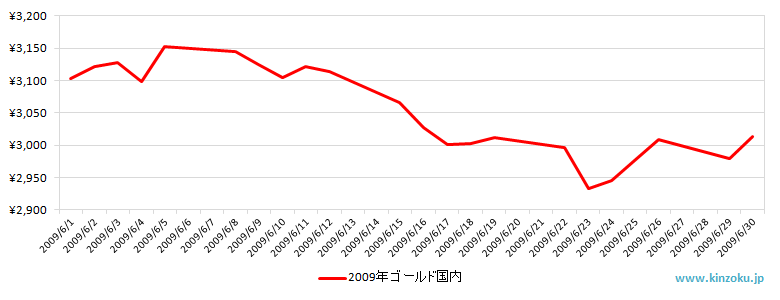 国内の金相場推移グラフ：2009年6月