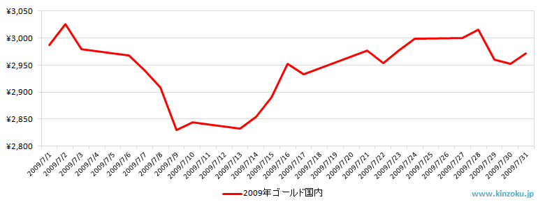 国内の金相場推移グラフ：2009年7月