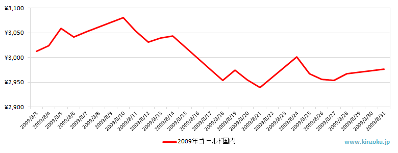 国内の金相場推移グラフ：2009年8月