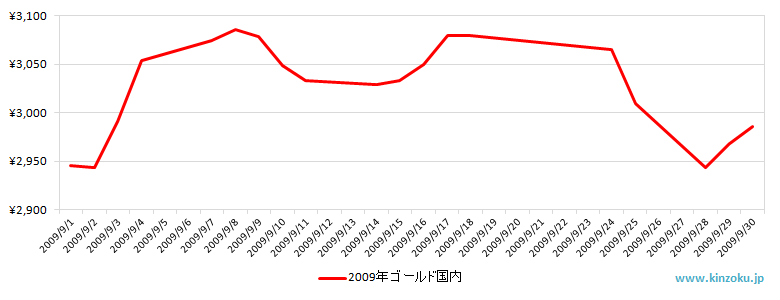 国内の金相場推移グラフ：2009年9月