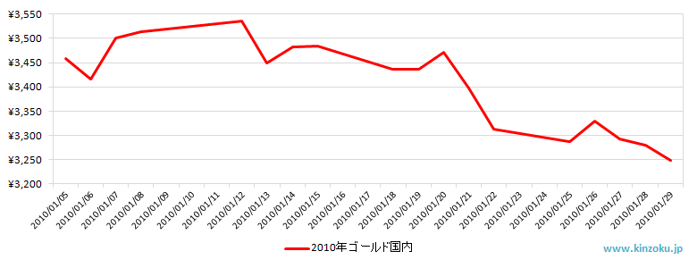 国内の金相場推移グラフ：2010年1月