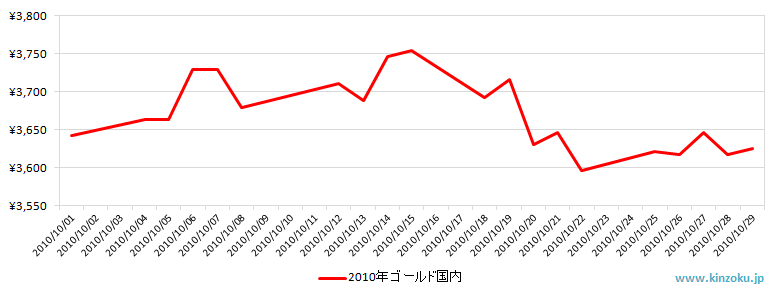 国内の金相場推移グラフ：2010年10月