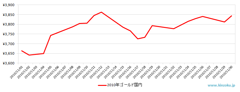 国内の金相場推移グラフ：2010年11月