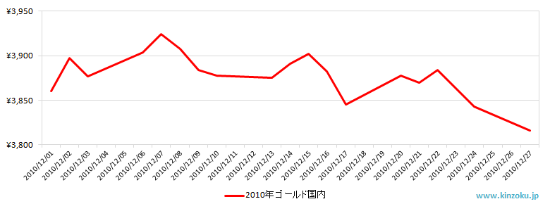 国内の金相場推移グラフ：2010年12月