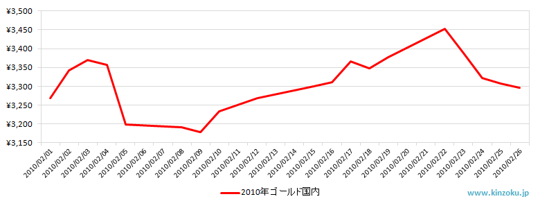 国内の金相場推移グラフ：2010年2月