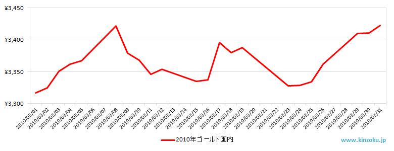 国内の金相場推移グラフ：2010年3月