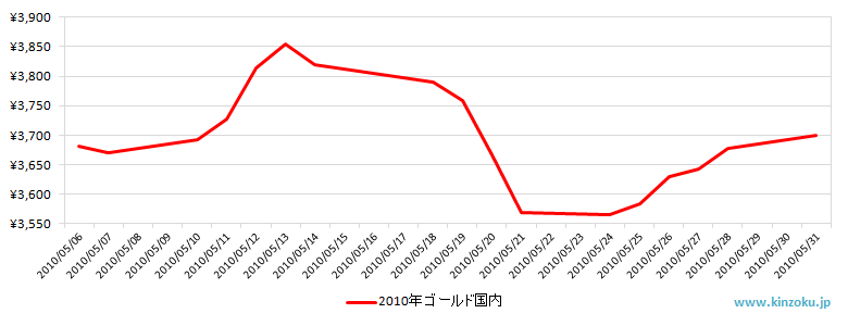 国内の金相場推移グラフ：2010年5月