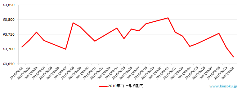 国内の金相場推移グラフ：2010年6月